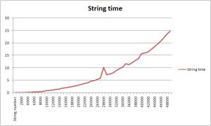 String usage