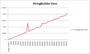 StringBuilder usage