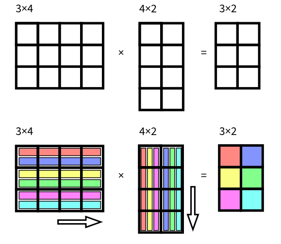 Matrix multiplication schema
