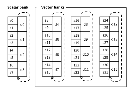 vfp-registers