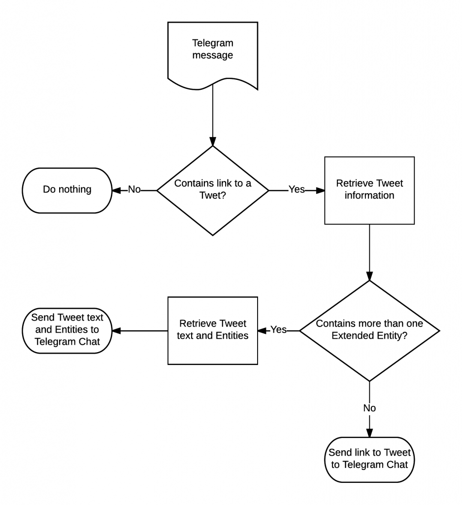 Api send message. Er модель для телеграмм бота. TG bot API. Flow Chart diagram for Telegram bot.